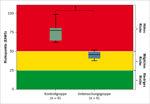 
 Abb. 3: 
 Vergleich der Risikopunkte (EAWS) des Liegend-Sitzend-Transfers bei der Untersuchungs- und Kontrollgruppe. 
*
 statistisch signifikant auf dem Niveau 0,05 (Signifikanz konnte wegen der Mini-Stichprobe nichtabgesichert werden)



