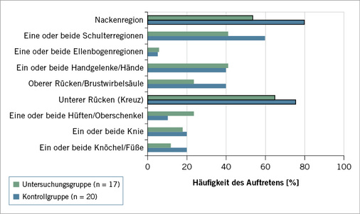 
 Abb. 4: 
 Vergleich der Häufigkeiten von Beschwerden und Schmerzen im Muskel-Skelett-System wäh-rend der letzten 12 Monate je Körperregion bei der Untersuchungs- und Kontrollgruppe (Mehrfach-nennungen, % innerhalb der Probandengruppe) mit dem Nordic Questionnaire



