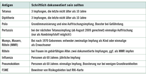 <p>
<span class="GVSpitzmarke"> Tabelle 1: </span>
 Standardimpfschutz für Erwachsene in Deutschland (mod. nach STIKO 2014)
</p>