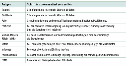 
 Tabelle 1: 
 Standardimpfschutz für Erwachsene in Deutschland (mod. nach STIKO 2014)
