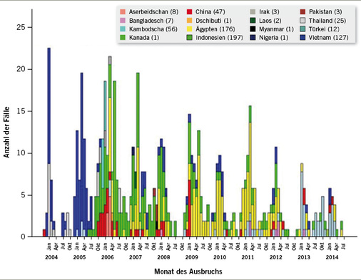 
 Abb. 2: 
 Epidemiologische Kurve der humanen A/H5N1-Vogelgrippe-Fälle (Quelle: WHO 2014)
