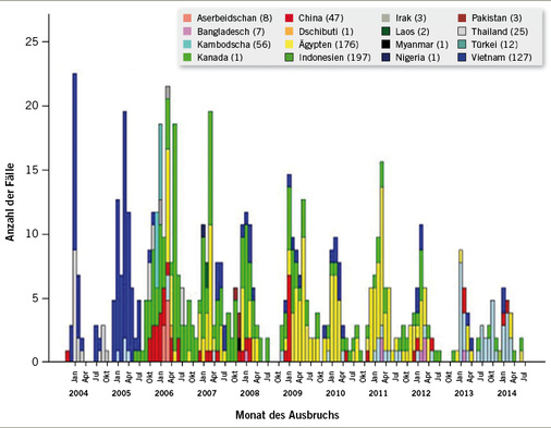 <p>
<span class="GVSpitzmarke"> Abb. 2: </span>
 Epidemiologische Kurve der humanen A/H5N1-Vogelgrippe-Fälle (Quelle: WHO 2014)
</p>