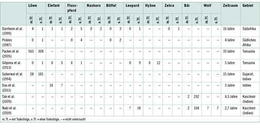 <p>
<span class="GVSpitzmarke"> Tabelle 1: </span>
 Inzidenz von Konfrontationen mit Großwild in Afrika und Asien, berichtet aus 8 Studien
</p>