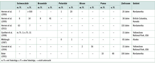 <p>
<span class="GVSpitzmarke"> Tabelle 2: </span>
 Inzidenz von Konfrontationen mit Großwild in Nordamerika, berichtet aus 7 Studien
</p>