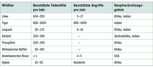 <p>
<span class="GVSpitzmarke"> Tabelle 3: </span>
 Geschätzte Todesfälle und Angriffe durch Wildtiere (verändert nach Freer 2007)
</p>