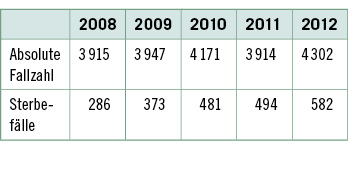 
 Tabelle 1: 
 Diagnosedaten der vollstationären Patienten und Sterbefälle in Deutschland – Toxi-sche Wirkung von Kohlenmonoxid (ICD10: T5)
