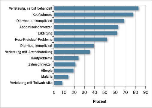
 Abb. 1: 
 Gesundheitsprobleme während des Auslandsaufenthalts



