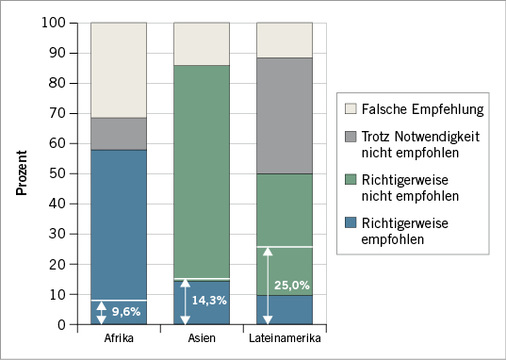 
 Abb. 2: 
 Verhältnis von Personen in Malaria-Risikogebieten (100 %) zu Personen, die korrekte oder falsche Beratung hinsichtlich der sinnvollen bzw. notwendigen Präventionsmaßnahmen erhalten hatten. Diejenigen, die dann die Maßnahmen korrekt umgesetzt haben, sind mit den weißen %-Werten angegeben. Da einige Personen korrekte Maßnahmen ergriffen haben, obwohl der medizinische Rat falsch war, können diese %-Werte höher sein als die der korrekten Beratung



