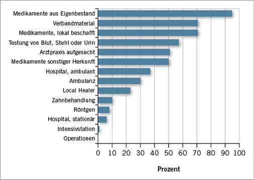 
 Abb. 3: 
 Medizinische Maßnahmen während des Auslandsaufenthalts



