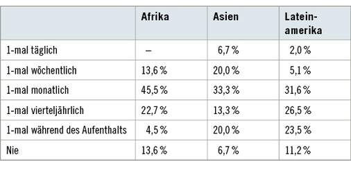 
 Tabelle 1: 
 Regionale Unterschiede des Auftretens von Diarrhoe mit oder ohne weiterer Symptome wie Fieber usw.




