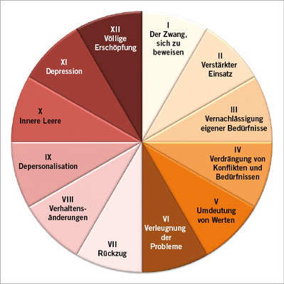 
 Abb. 1: 
 12-Phasen-Modell von Herbert Freudenberger und Gail North (1992). Die 12 Phasen sind verkürzt dargestellt; nähere Erläuterungen siehe Text (Quelle: Coaching, Empirische Sozialforschung und Gender-Research, 2013)



