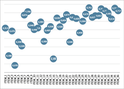 
 Abb. 2: 
 Itemtrennschärfen der k = 36 Items (Quelle: Gender Research, 2013)



