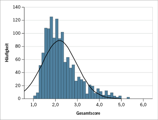 <p>
<span class="GVSpitzmarke"> Abb. 3: </span>
 Verteilung des Gesamtscores
</p>

<p class="GVBildunterschriftEnglisch">
</p>