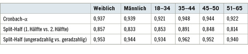 
 Tabelle 1: 
 Interne Konsistenzen nach Geschlecht und nach Alterskategorien



