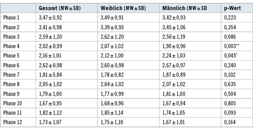 
 Tabelle 2: 
 Phasen-Skalenscores Gesamt und nach Geschlecht



