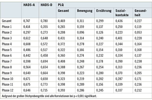 
 Tabelle 4: 
 Korrelation der Phasen-Skalenscores mit der Hospital-Anxiety and Depression-Scale und dem PLQ



