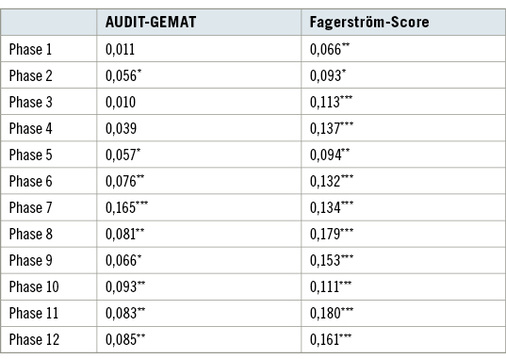 
 Tabelle 5: 
 Korrelationen der Phasen-Skalenscores mit dem AUDIT-GEMAT und dem Fagerström-Score



