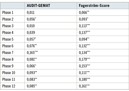 <p>
<span class="GVSpitzmarke"> Tabelle 5: </span>
 Korrelationen der Phasen-Skalenscores mit dem AUDIT-GEMAT und dem Fagerström-Score
</p>

<p class="GVBildunterschriftEnglisch">
</p>