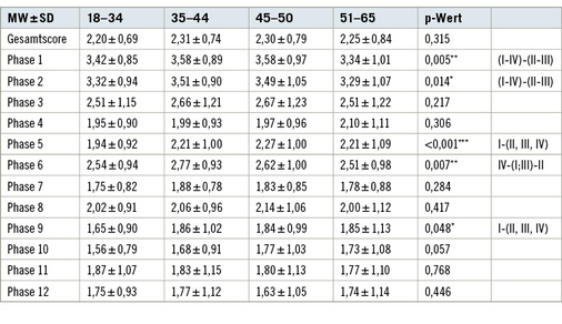 <p>
<span class="GVSpitzmarke"> Tabelle 3: </span>
 Phasen-Skalenscores nach Alterskategorie
</p>

<p class="GVBildunterschriftEnglisch">
</p>