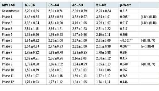 
 Tabelle 3: 
 Phasen-Skalenscores nach Alterskategorie



