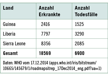 <p>
<span class="GVSpitzmarke"> Tabelle 1: </span>
 Anzahl der Ebolafälle nach Ländern
</p>