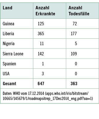 
 Tabelle 2: 
 Ebolafälle bei medizinischem Personal
