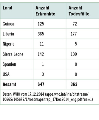 <p>
<span class="GVSpitzmarke"> Tabelle 2: </span>
 Ebolafälle bei medizinischem Personal
</p>