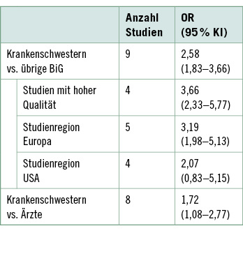 
 Tabelle 1: 
 Risiko der MRSA-Besiedlung – stratifizierte Analysen für Beschäftigte im Gesundheitsdienst (BiG)
