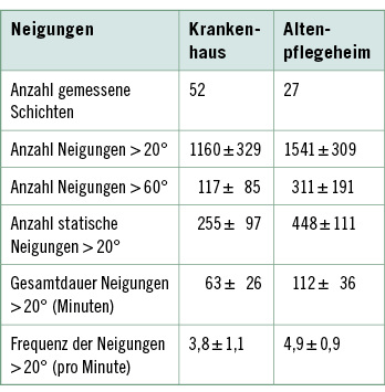 <p>
<span class="GVSpitzmarke"> Tabelle 1: </span>
 Mittlere Anzahl, Dauer und Frequenz der Neigungen pro Pflegekraft und Schicht, aufgeteilt nach Arbeitsbereich
</p>