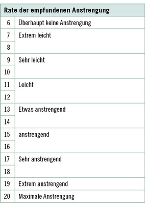 <p>
<span class="GVSpitzmarke"> Tabelle 2: </span>
 Mit der RPE-Skala (RPE, „ratings of perceived exertion“) nach Borg wurde das Anstrengungsempfinden der Probanden direkt nach den Versuchsabschnitten erfasst
</p>