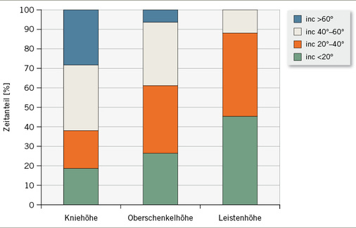 <p>
<span class="GVSpitzmarke"> Abb. 4: </span>
 Zeitanteile der Rumpfneigung in den einzelnen Winkelklassen für die Versuche am Bett, getrennt nach Einstellung der Betthöhe
</p>