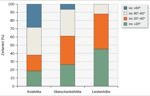 
 Abb. 4: 
 Zeitanteile der Rumpfneigung in den einzelnen Winkelklassen für die Versuche am Bett, getrennt nach Einstellung der Betthöhe
