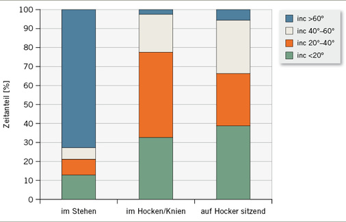 <p>
<span class="GVSpitzmarke"> Abb. 5: </span>
 Zeitanteile der Rumpfneigung in den einzelnen Winkelklassen für die Versuche im Bad, getrennt nach Arbeitsweise
</p>