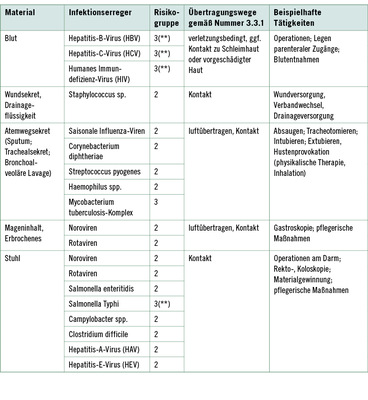 <p>
<span class="GVSpitzmarke"> Tabelle 1: </span>
 Vorkommen und Übertragungswege einiger Infektionserreger mit Tätigkeitsbeispielen (nicht abschließend)
</p>