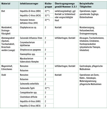 
 Tabelle 1: 
 Vorkommen und Übertragungswege einiger Infektionserreger mit Tätigkeitsbeispielen (nicht abschließend)
