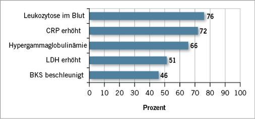 <p>
<span class="GVSpitzmarke"> Abb. 3: </span>
 Häufigkeiten der Laborparameter bei exogen-allergischer Alveolitis
</p>

<p class="GVBildunterschriftEnglisch">
</p>