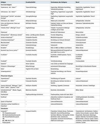 <p>
<span class="GVSpitzmarke"> Tabelle 6: </span>
 Katalog der Antigene, Krankheitsbilder, des Vorkommens der Antigene und exponierter Berufe (Originalliteratur in Sennekamp 2004, 2007 und 2013 zitiert)
</p>

<p class="GVBildunterschriftEnglisch">
</p>