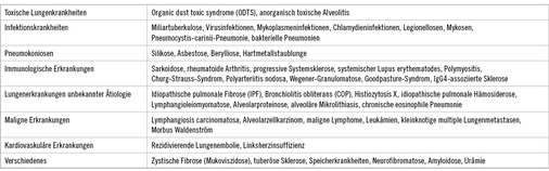<p>
<span class="GVSpitzmarke"> Tabelle 7: </span>
 Differenzialdiagnosen der exogen-allergischen Alveolitis
</p>
<p class="GVBildunterschriftEnglisch">
</p>
