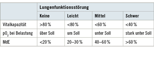 <p>
<span class="GVSpitzmarke"> Tabelle 8: </span>
 MdE-Bemessung bei der EAA (modifiziert nach Konietzko)
</p>
<p class="GVBildunterschriftEnglisch">
</p>