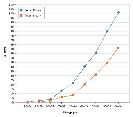 
 Abb. 1: 
 Alters- und geschlechtsbezogene Mittelwerte beim Anstieg der TPA



