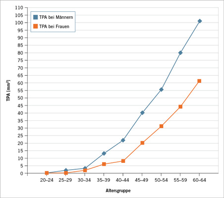 <p>
<span class="GVSpitzmarke"> Abb. 1: </span>
 Alters- und geschlechtsbezogene Mittelwerte beim Anstieg der TPA
</p>

<p class="GVBildunterschriftEnglisch">
</p>