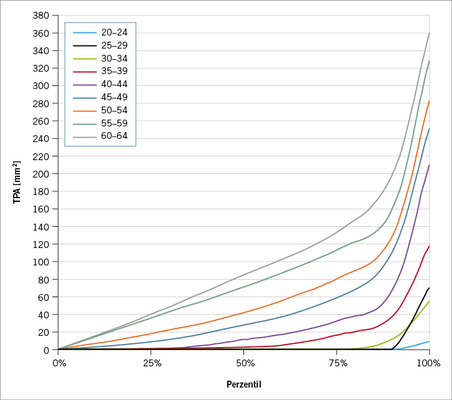 
 Abb. 2: 
 Altersbezogene Verteilung der TPA in Perzentilen bei Männern (rot bezeichnet zukünftige Ereignisse)



