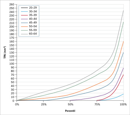 
 Abb. 3: 
 Altersbezogene Verteilung der TPA in Perzentilen bei Frauen (rot bezeichnet zukünftige Ereignisse)



