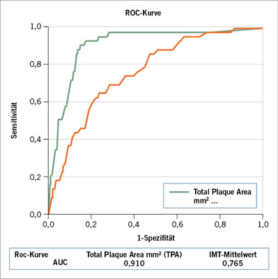 
 Abb. 6: 
 ROC-TPA-IMT



