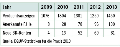 
 Tabelle 1: 
 Statistik zur Berufskrankheit Nr. 2112
