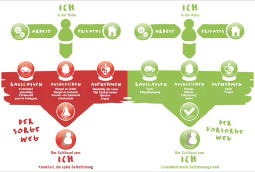 
 Abb. 1: 
 Das Sorge-Vorsorge-Modell
