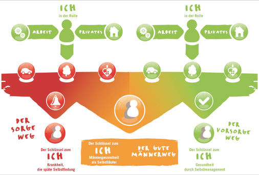 
 Abb. 2: 
 Der gute Männerweg
