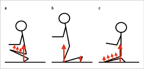 <p>
<span class="GVSpitzmarke"> Abb. 1: </span>
 Bodenreaktionskräfte und Weichteilkräfte an der unteren Extremität, die bei der biomechanischen Analyse der Kniegelenksbelastung bei der tiefen Hocke (a), beim Knien (b) und beim Fersensitz (c) zu beachten sind (nach Glitsch et al. 2009)
</p>

<p class="GVBildunterschriftEnglisch">
</p>