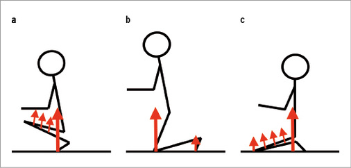 
 Abb. 1: 
 Bodenreaktionskräfte und Weichteilkräfte an der unteren Extremität, die bei der biomechanischen Analyse der Kniegelenksbelastung bei der tiefen Hocke (a), beim Knien (b) und beim Fersensitz (c) zu beachten sind (nach Glitsch et al. 2009)



