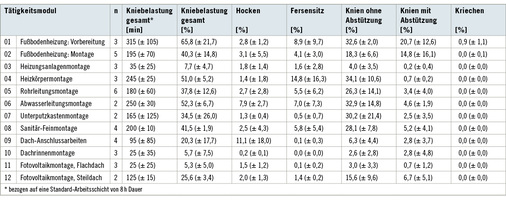 
 Tabelle 1: 
 Durchschnittliche Dauer der Kniebelastung pro Tag bei verschiedenen Tätigkeiten des Installateurs. Mittelwert ± Standardabweichung; n = Anzahl der gemessenen Arbeitsschichten (nach Ditchen et al. 2010)



